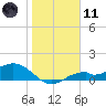 Mobbly Bayou tide chart for Thursday, January 11, 2024