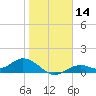 Mobbly Bayou tide chart for Sunday, January 14, 2024