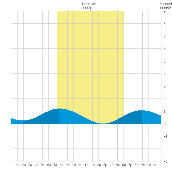 Mobbly Bayou tide chart for Tuesday, January 16, 2024