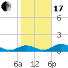 Mobbly Bayou tide chart for Wednesday, January 17, 2024