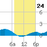 Mobbly Bayou tide chart for Wednesday, January 24, 2024