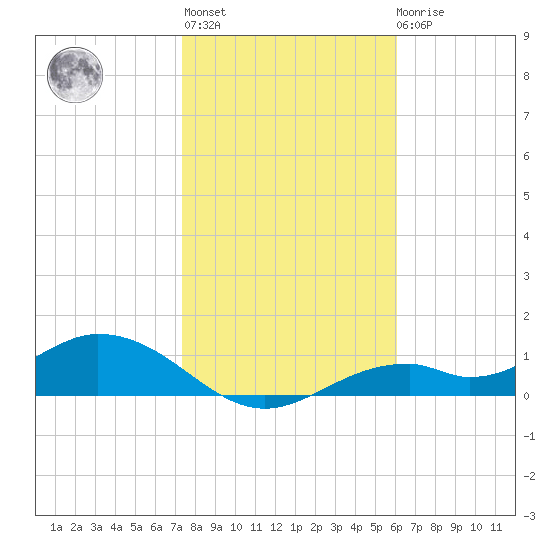 Mobbly Bayou tide chart for Thursday, January 25, 2024