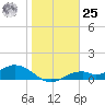 Mobbly Bayou tide chart for Thursday, January 25, 2024