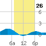 Mobbly Bayou tide chart for Friday, January 26, 2024