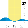 Mobbly Bayou tide chart for Saturday, January 27, 2024