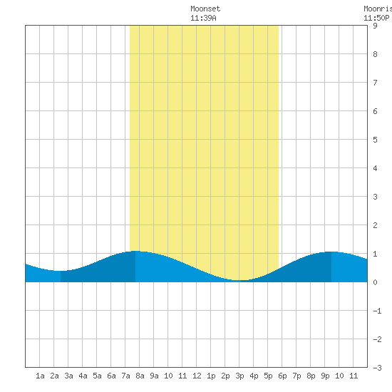 Mobbly Bayou tide chart for Tuesday, January 2, 2024