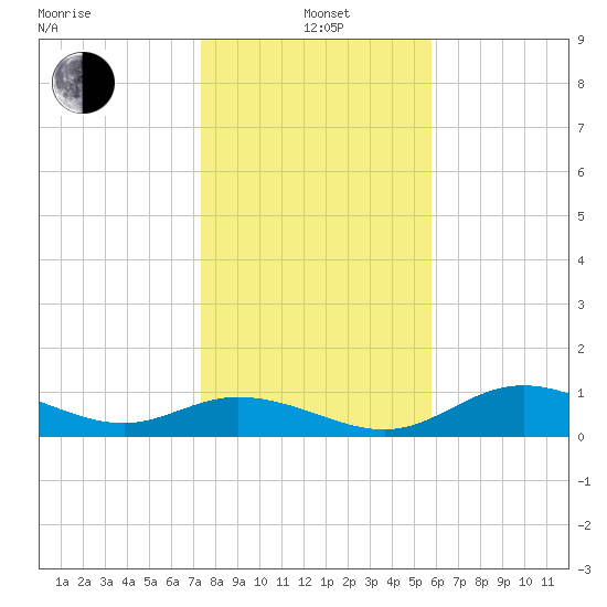 Mobbly Bayou tide chart for Wednesday, January 3, 2024