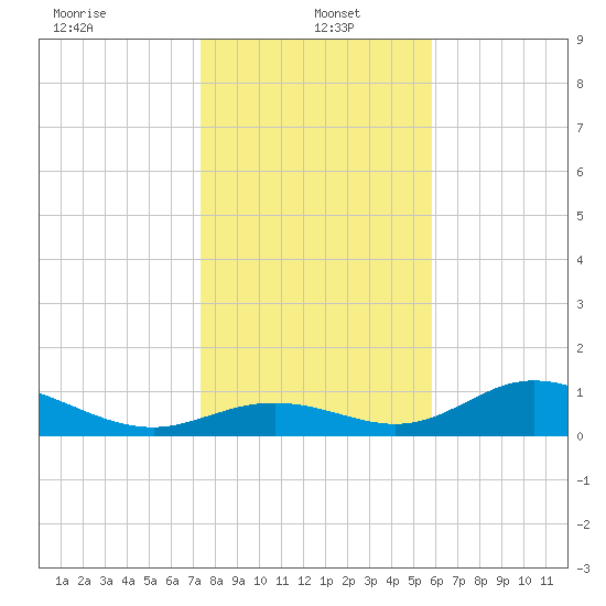 Mobbly Bayou tide chart for Thursday, January 4, 2024