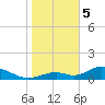 Mobbly Bayou tide chart for Friday, January 5, 2024