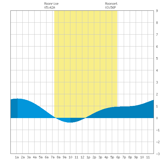 Mobbly Bayou tide chart for Tuesday, January 9, 2024