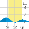 Mobbly Bayou tide chart for Sunday, February 11, 2024