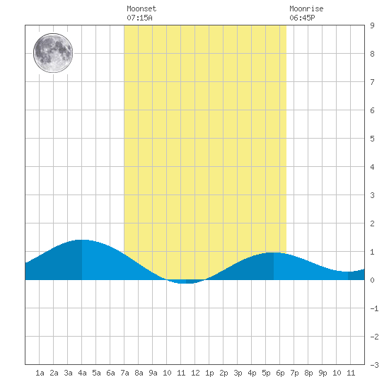 Mobbly Bayou tide chart for Saturday, February 24, 2024