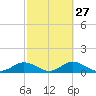 Mobbly Bayou tide chart for Tuesday, February 27, 2024
