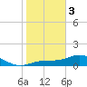 Mobbly Bayou tide chart for Saturday, February 3, 2024