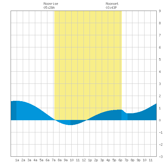 Mobbly Bayou tide chart for Wednesday, February 7, 2024