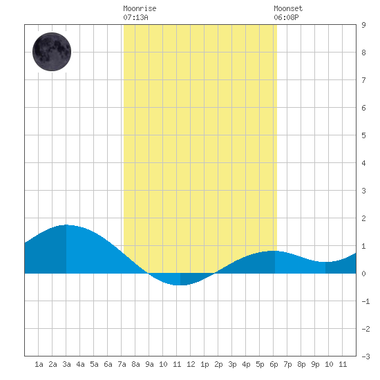 Mobbly Bayou tide chart for Friday, February 9, 2024