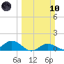Mobbly Bayou tide chart for Sunday, March 10, 2024