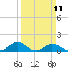 Mobbly Bayou tide chart for Monday, March 11, 2024