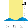 Mobbly Bayou tide chart for Wednesday, March 13, 2024