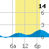 Mobbly Bayou tide chart for Thursday, March 14, 2024