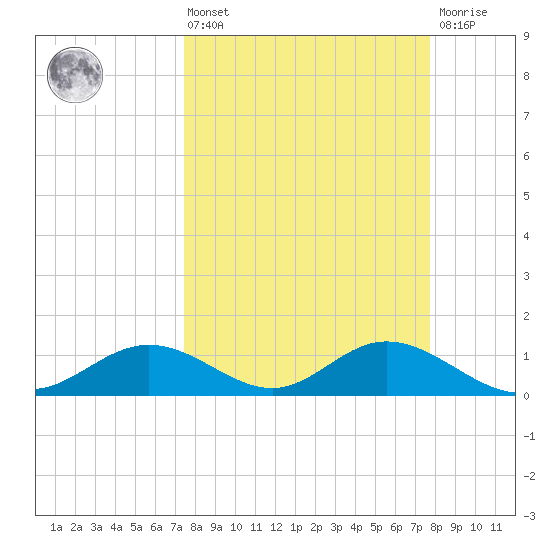 Mobbly Bayou tide chart for Monday, March 25, 2024