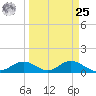 Mobbly Bayou tide chart for Monday, March 25, 2024