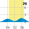Mobbly Bayou tide chart for Tuesday, March 26, 2024