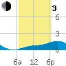 Mobbly Bayou tide chart for Sunday, March 3, 2024