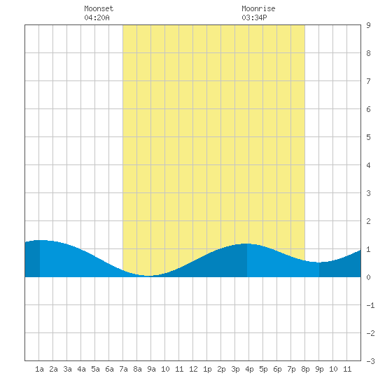 Mobbly Bayou tide chart for Thursday, April 18, 2024