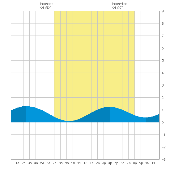 Mobbly Bayou tide chart for Friday, April 19, 2024