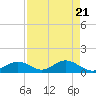 Mobbly Bayou tide chart for Sunday, April 21, 2024