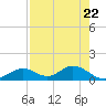 Mobbly Bayou tide chart for Monday, April 22, 2024