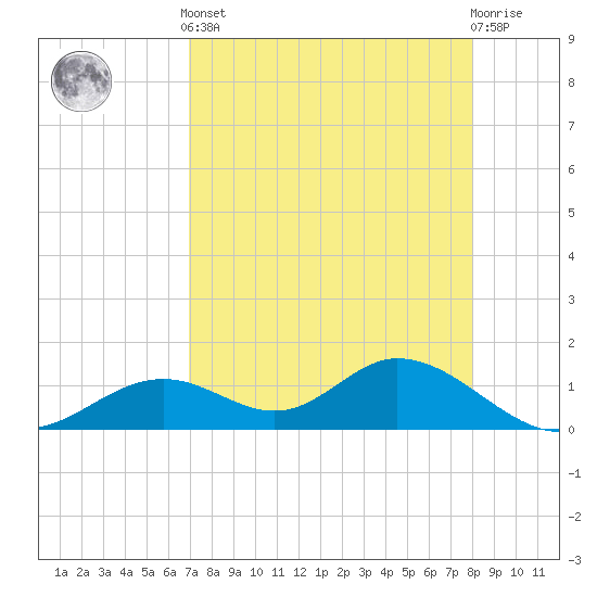 Mobbly Bayou tide chart for Tuesday, April 23, 2024
