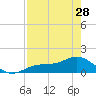 Mobbly Bayou tide chart for Sunday, April 28, 2024