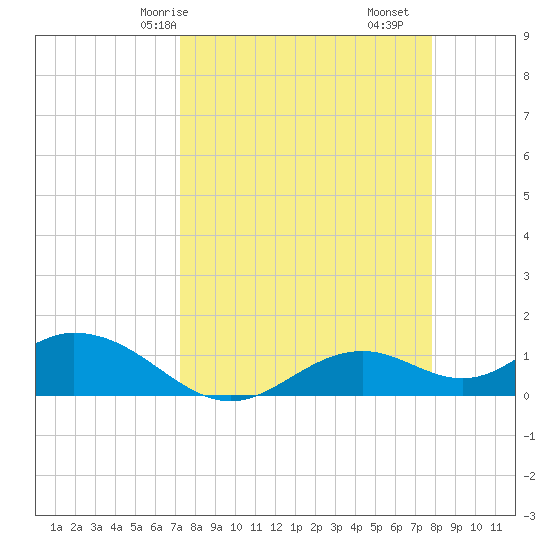 Mobbly Bayou tide chart for Friday, April 5, 2024