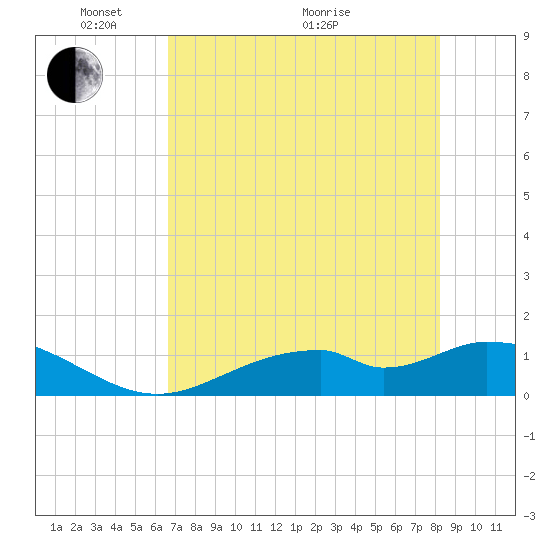 Mobbly Bayou tide chart for Wednesday, May 15, 2024