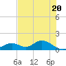 Mobbly Bayou tide chart for Monday, May 20, 2024