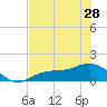 Mobbly Bayou tide chart for Tuesday, May 28, 2024