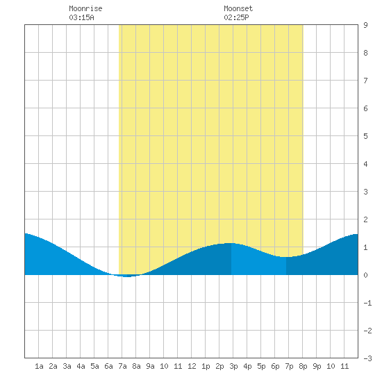 Mobbly Bayou tide chart for Thursday, May 2, 2024