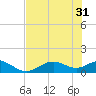 Mobbly Bayou tide chart for Friday, May 31, 2024