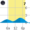 Mobbly Bayou tide chart for Tuesday, May 7, 2024