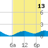Mobbly Bayou tide chart for Thursday, June 13, 2024