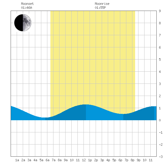 Mobbly Bayou tide chart for Friday, June 14, 2024