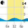 Mobbly Bayou tide chart for Friday, June 14, 2024