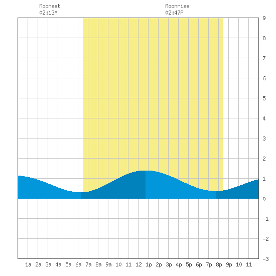 Mobbly Bayou tide chart for Saturday, June 15, 2024