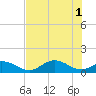 Mobbly Bayou tide chart for Saturday, June 1, 2024