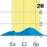 Mobbly Bayou tide chart for Thursday, June 20, 2024