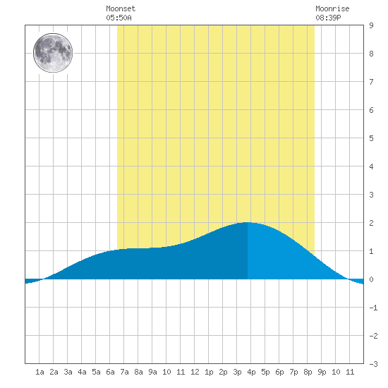 Mobbly Bayou tide chart for Friday, June 21, 2024
