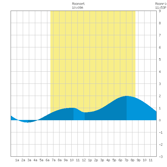 Mobbly Bayou tide chart for Tuesday, June 25, 2024