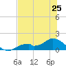 Mobbly Bayou tide chart for Tuesday, June 25, 2024